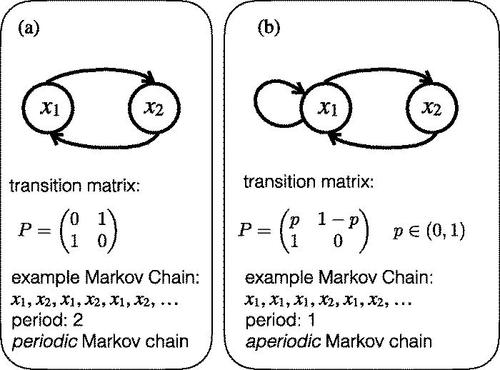 aperiodic